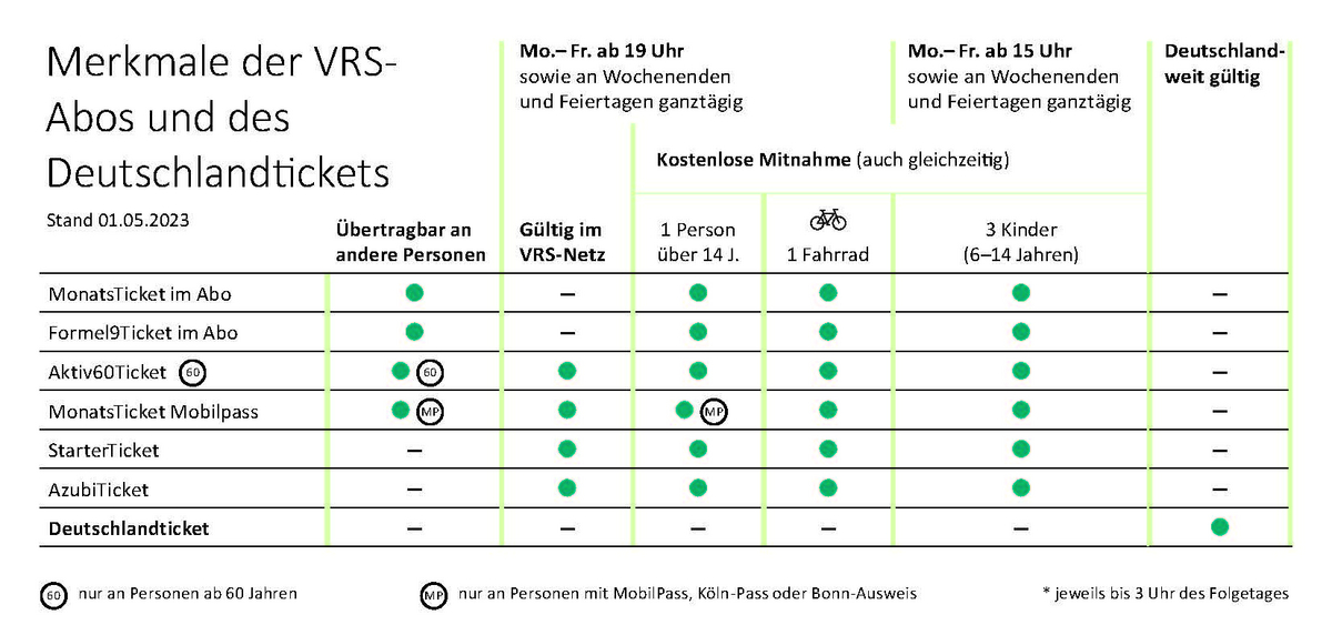 Merkmale der VRS-Abos und des Deutschlandtickets